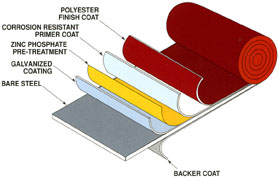 Fabral Metal coatings